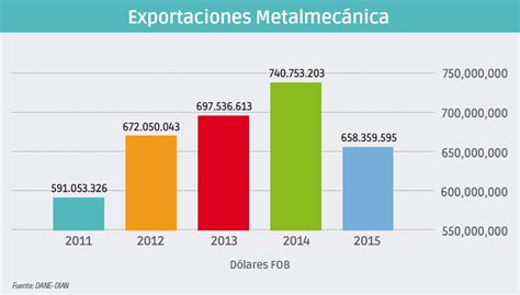 sector metalmecanico en colombia 2017|ENDEUDAMIENTO DE LAS PYMES DEL SECTOR .